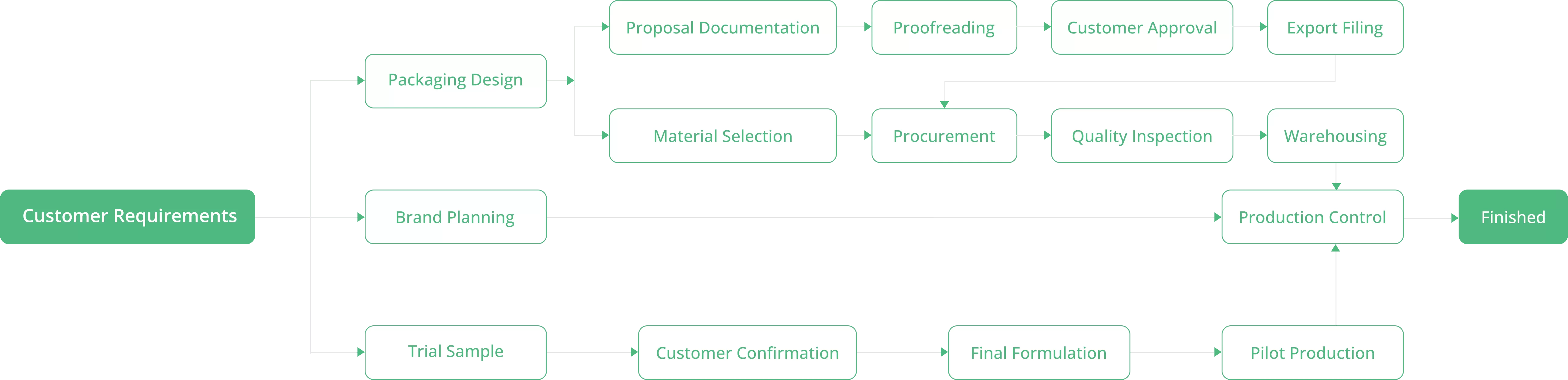 عملية الأعمال ODM