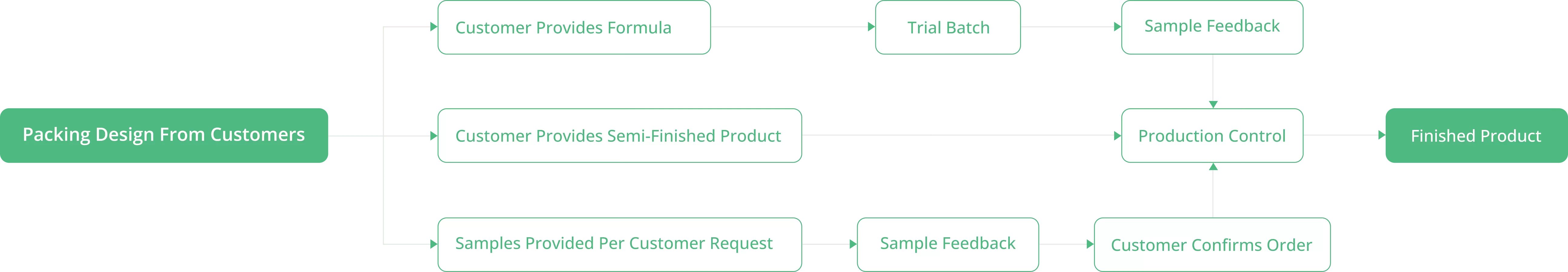 عملية الأعمال OEM